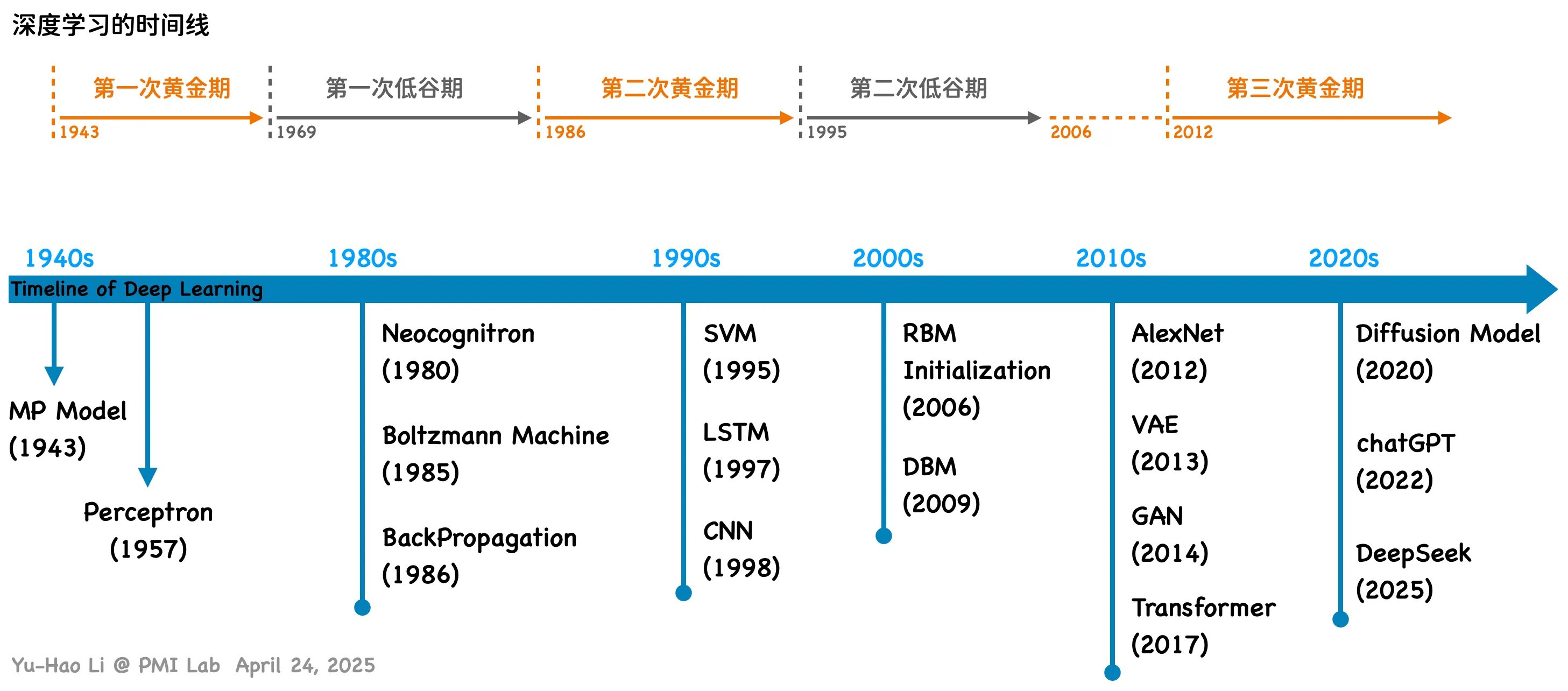 Timeline of Deep Learning