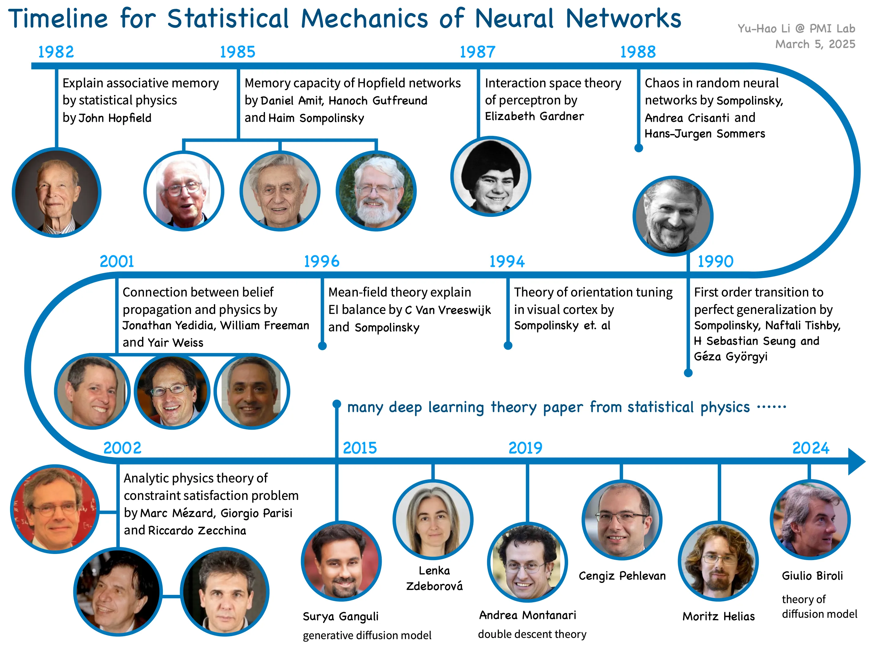 Timeline for Statistical Mechanics of Neural Networks