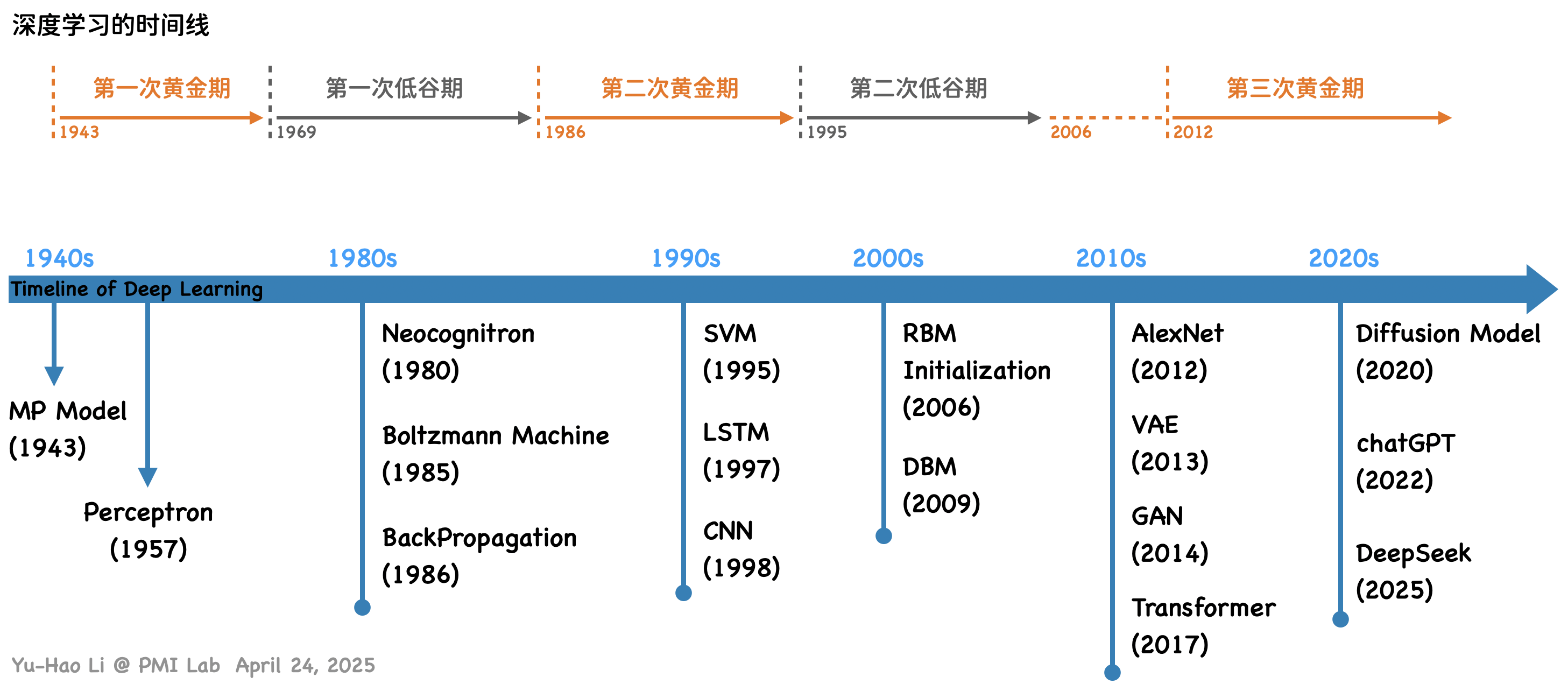 DL-Timeline